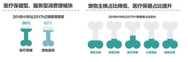 宠物园艺网购三季度排行榜显高质量消费：高端进口占鳌头